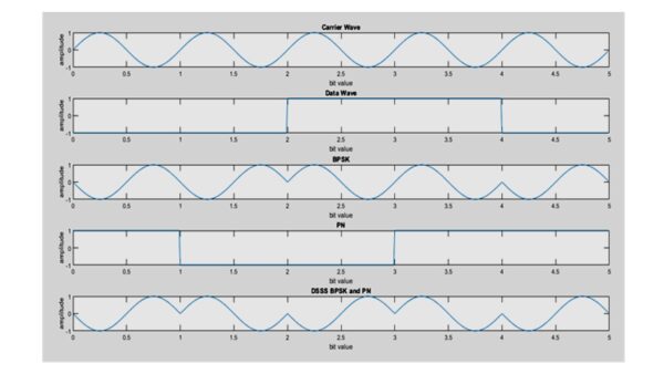 Blog | Cellular Transmission | MATLAB Helper
