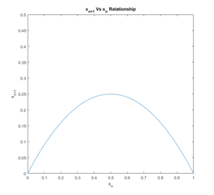 Blog | Logistic Map Equation | Chaos Theory | MATLAB Helper