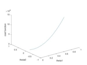 Blog | Cost Function In MATLAB | MATLAB Helper