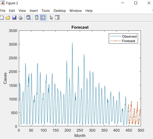 Actual and predicted entries