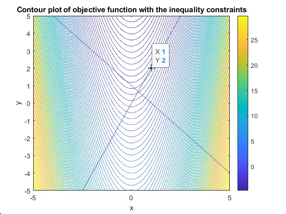 Contour plot of objective with inequality constraints