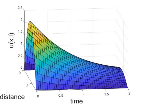 Blog | MATLAB Modelling Of Heat Equation | MATLAB Helper